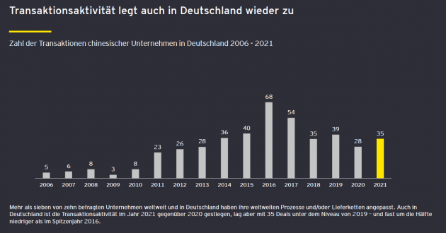 Investitionen chinesischer Unternehmen in Deutschland steigen wieder - Quelle: EY